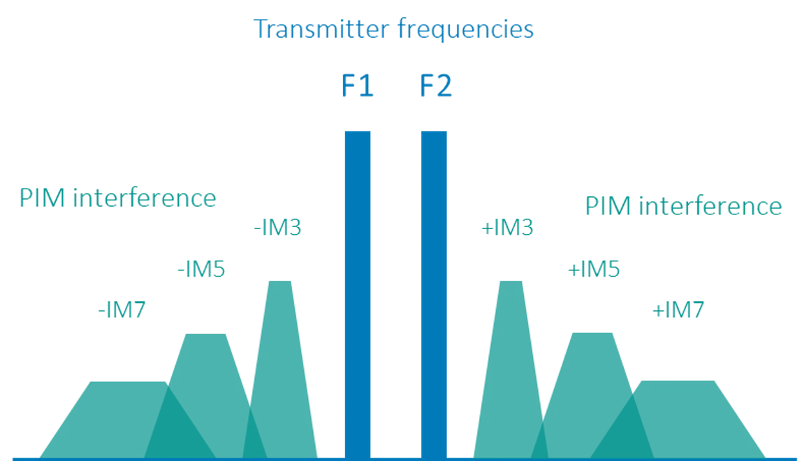 Què és la intermodulació passiva (PIM)?