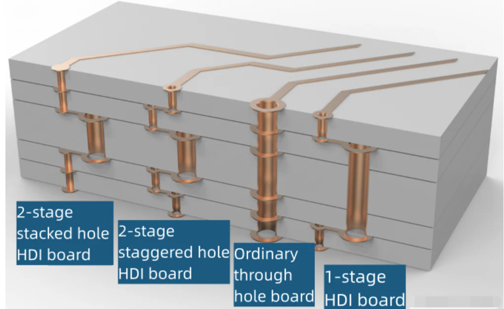 Estructura de la placa PCB